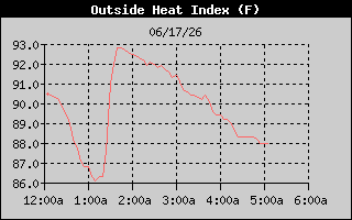 Heat Index History