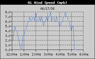 High Wind Speed History