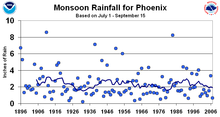 Monsoon Rainfall for Phoenix