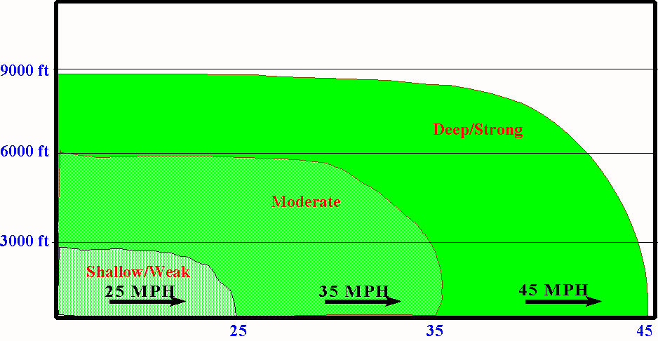 A cross section of a surge