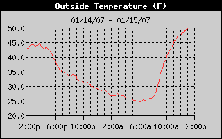 2nd Coldest Night at Pepperridge
