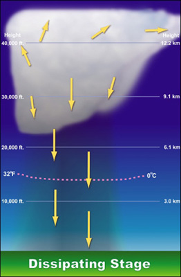 Dissipation Thunderstorm Stage