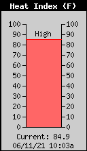 Current Outside Heat Index