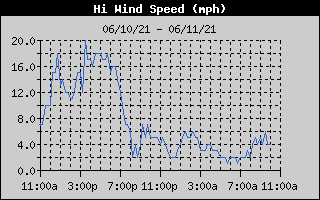 High Wind Speed History