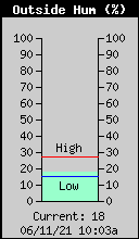 Current Outside Humidity