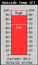 Current Outside Temperature