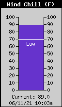 Current Wind Chill