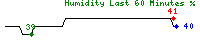 Sparkline Humidity Graph