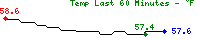 Sparkline Temperature Graph