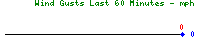 Sparkline Wind Gusts Graph