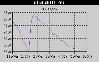 Wind Chill History