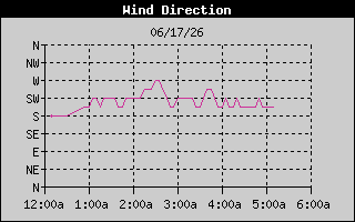 Wind Direction History