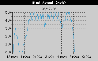 Average Wind Speed History