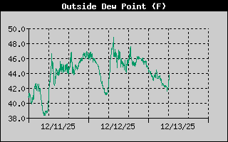 Dewpoint History