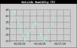 3 Day Humidity History