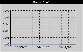 3 Day Rain History