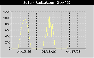 Graph of last 72 hours Solar Radiation
