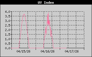 Graph of last 72 hours UV Index