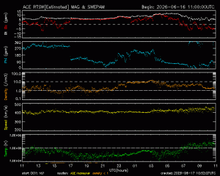 Graph showing Real-Time Solar Wind