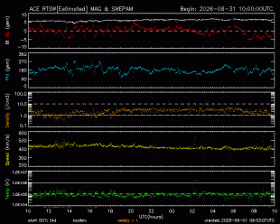 Graph showing Real-Time Solar Wind