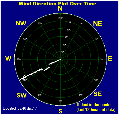 Wind direction plot